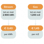 Energieprijzen EVO en prijsplafond
